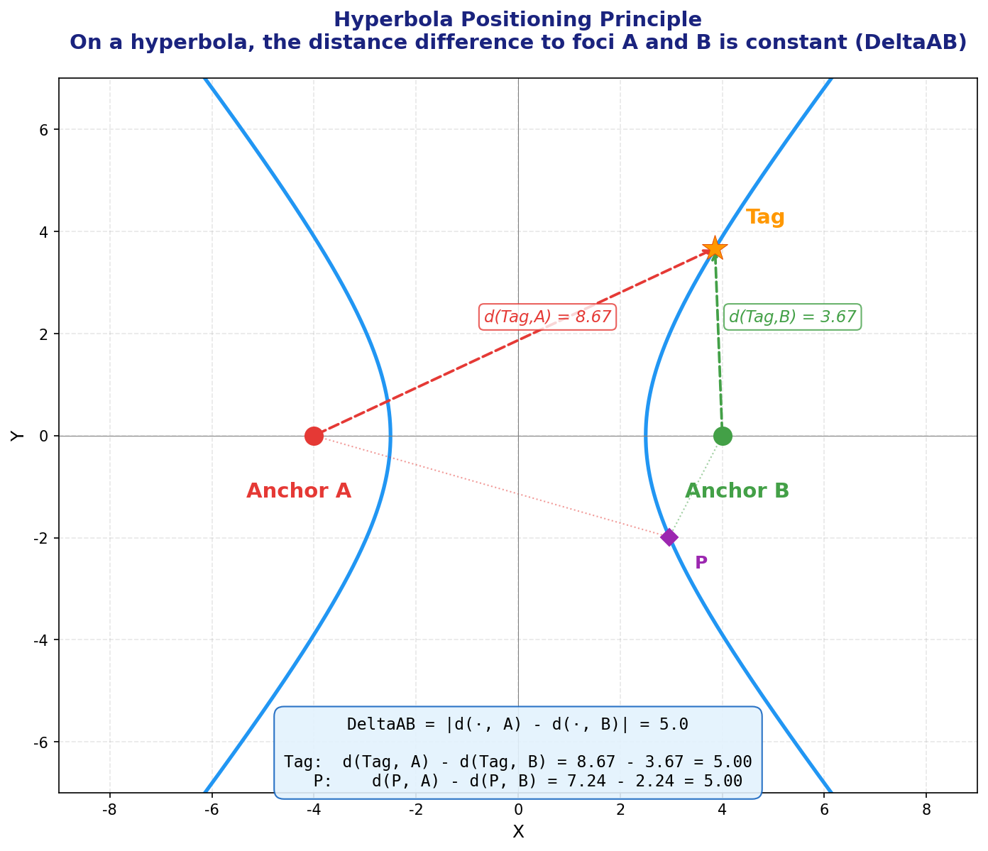 Hyperbola
