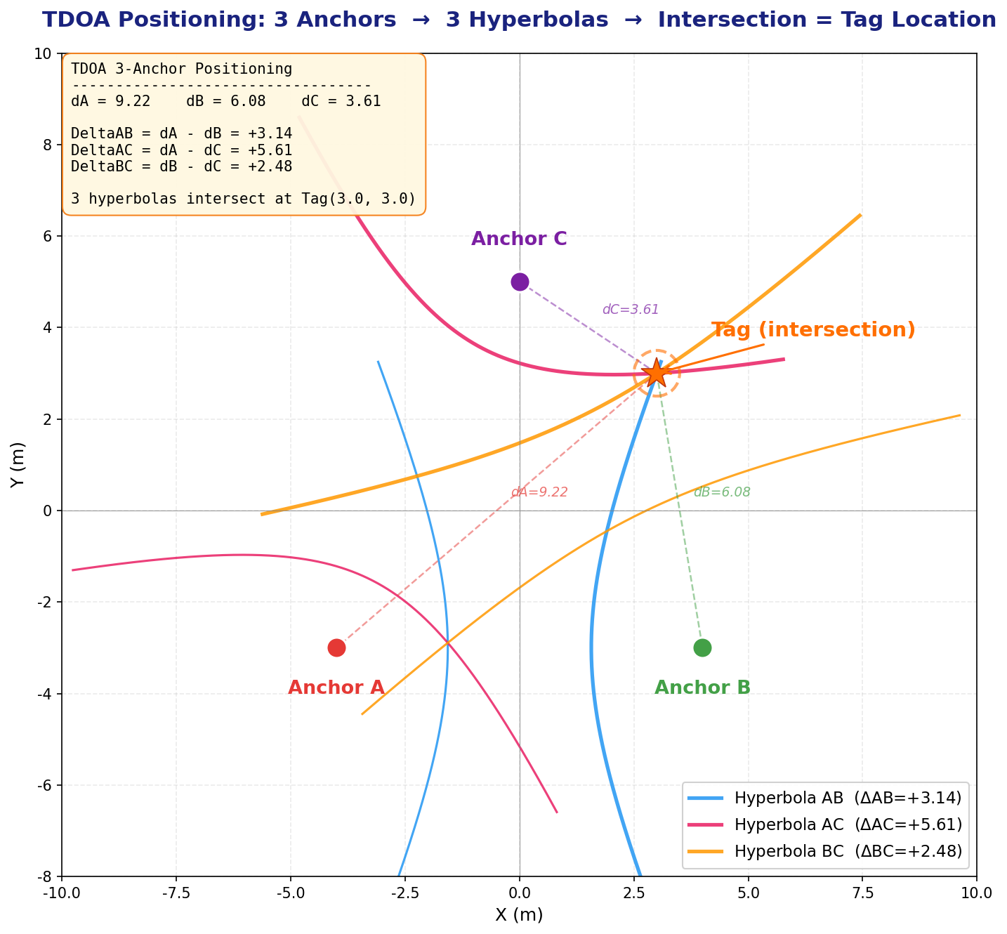 Hyperbolic TDOA Positioning